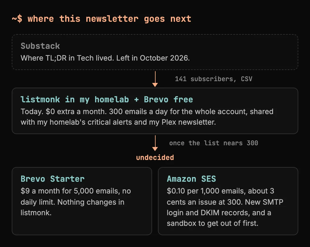 Diagram of where this newsletter goes next. It moved from Substack, where TL;DR in Tech lived, with 141 subscribers exported as a CSV, to listmonk in Joe's homelab sending through Brevo's free plan for $0 extra a month, 300 emails a day shared with critical alerts and a Plex newsletter. Once the list nears 300, the undecided next step is either Brevo Starter at $9 a month for 5,000 emails with no daily limit, or Amazon SES at $0.10 per 1,000 emails, about 3 cents an issue, which needs a new SMTP login, DKIM records and leaving the sandbox.