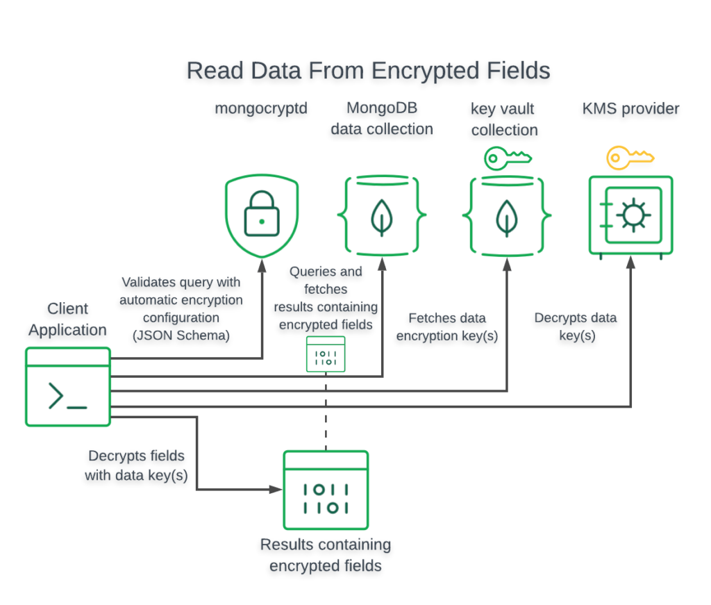 Diagram showing how MongoDB queries encrypted fields.
